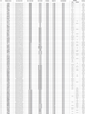 生猪养殖场(户)关停拆除财政补助资金汇总表